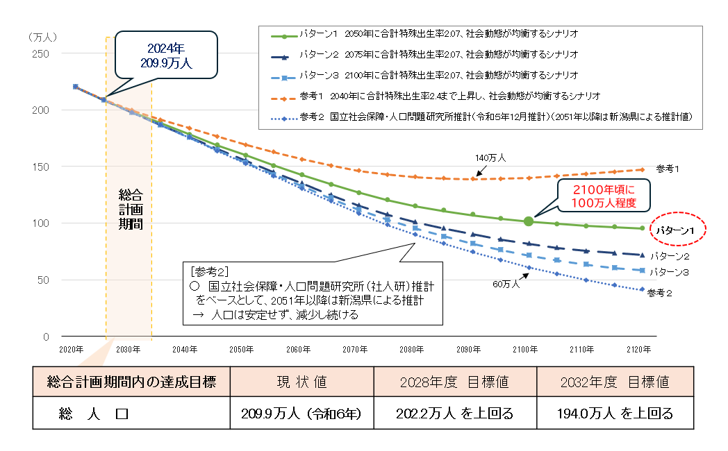 本県人口の将来展望のグラフ