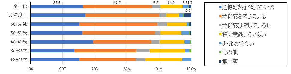 人口減少に対し危機感を感じている世代別の割合