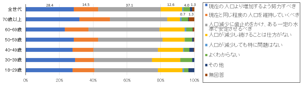 人口減少問題に対し取るべき対応についての世代別の割合
