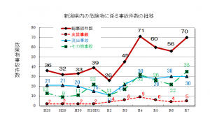 危険物事故の推移
