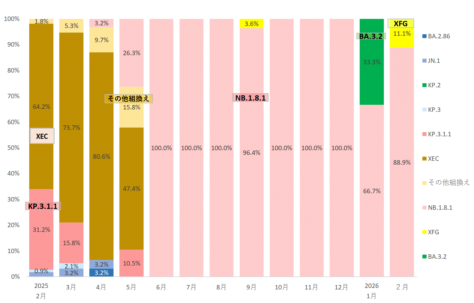 オミクロン株の推移（検体採取月別）