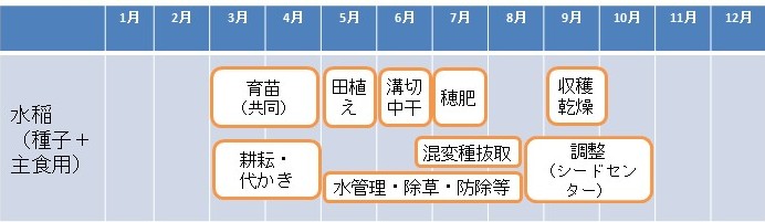 農作業