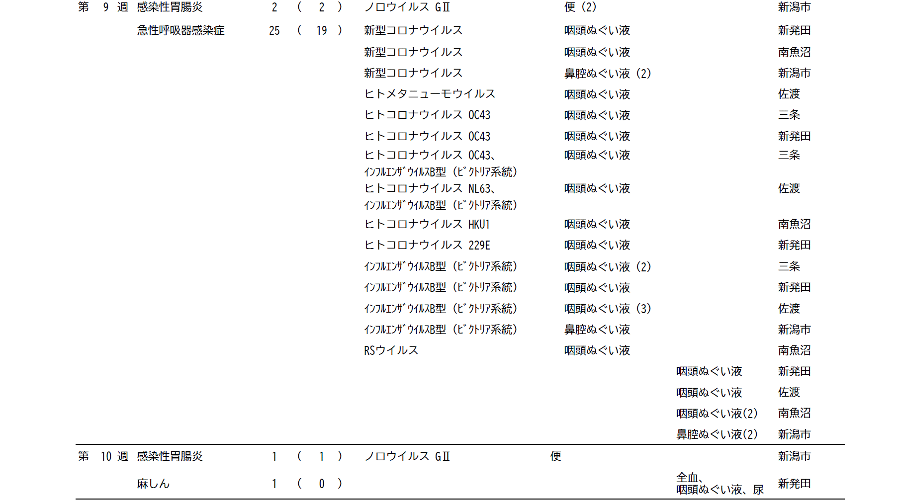 病原体検査結果一覧表