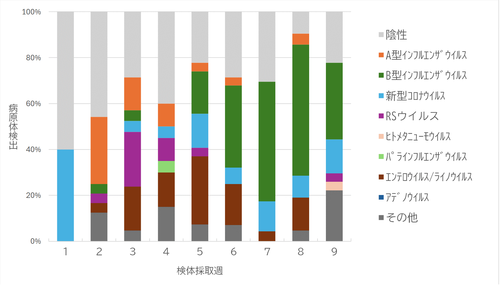 ARI病原体サーベイランス