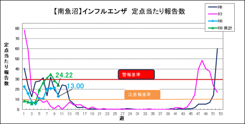 インフルエンザ推移