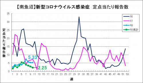 新型コロナ推移