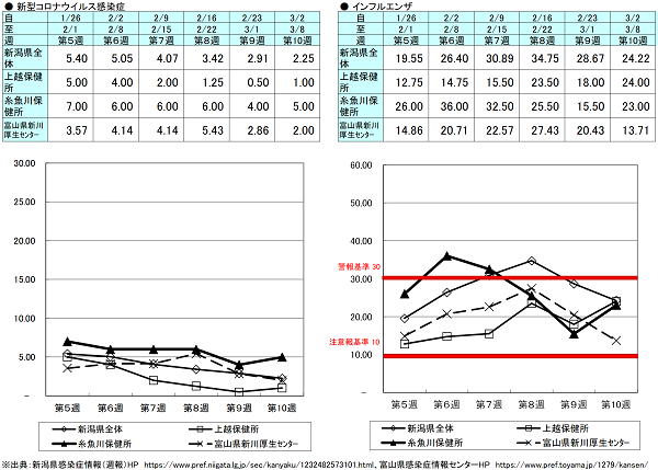 第10週(新型コロナウイルス感染症)新潟県2.25、上越保健所1.00、糸魚川保健所5.00、富山県にいかわ保健所2.00、(インフルエンザ)新潟県24.22、上越保健所24.00、糸魚川保健所23.00、富山県にいかわ保健所13.71 新型コロナウイルス