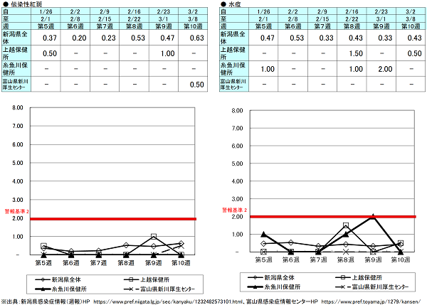 第10週(伝染性紅斑)新潟県0.63、上越保健所0.00、糸魚川保健所0.00、富山県にいかわ保健所0.50、(水痘)新潟県0.43、上越保健所0.50、糸魚川保健所0.00、富山県にいかわ保健所0.00 伝染性紅斑、水痘の発生状況(定点報告、最近6週間の