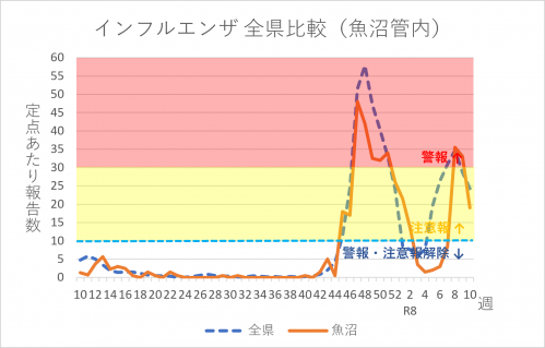 インフルエンザ全県比較（魚沼管内）