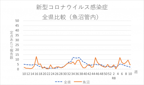 新型コロナウイルス感染症　全県比較（魚沼管内）
