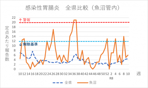 感染性胃腸炎　全県比較（魚沼管内）