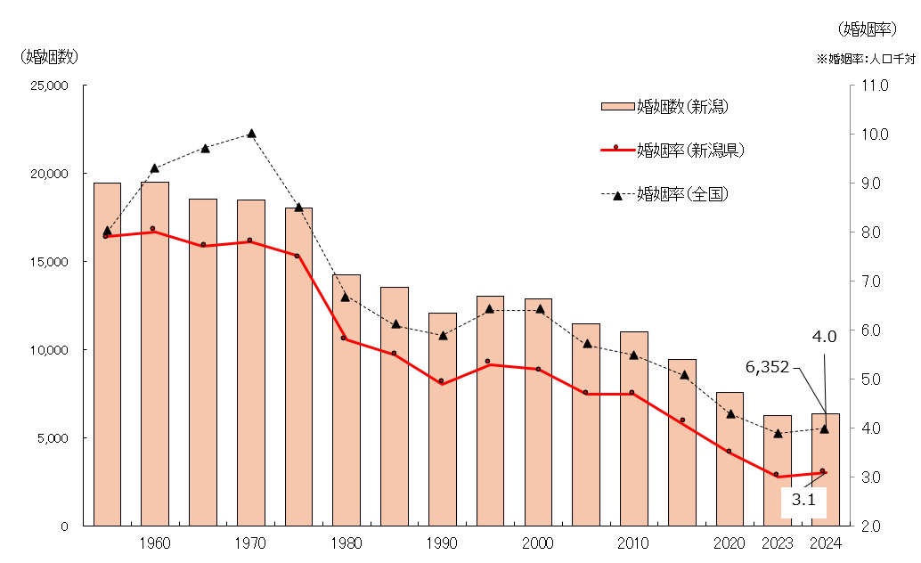 婚姻数・婚姻率の推移のグラフ