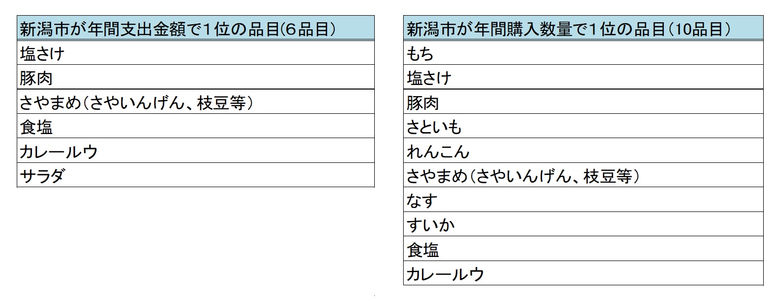 新潟市が年間支出金額及び年間購入数量で１位の品目