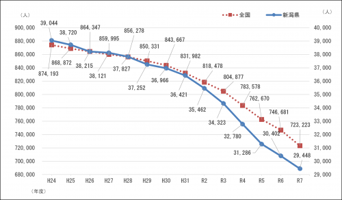 消防団員数の推移