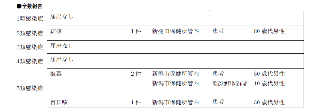 全数報告対象疾患
