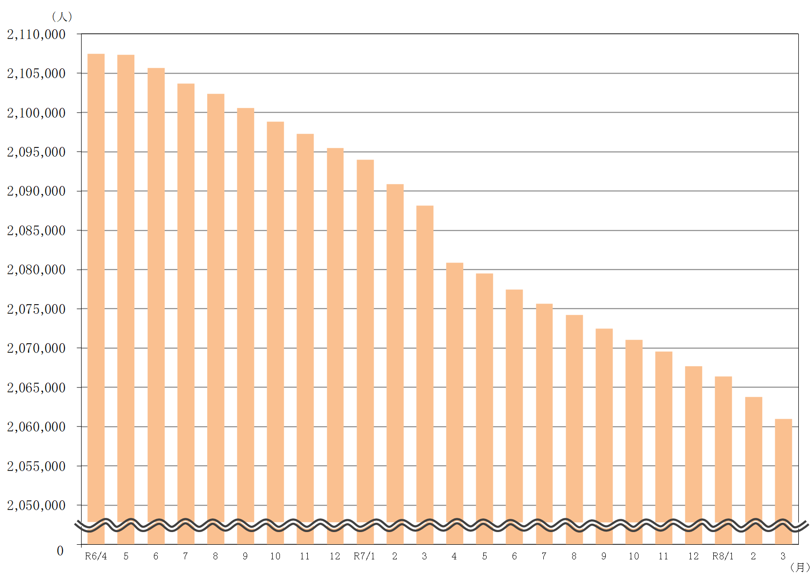 図1県人口の推移(グラフ)