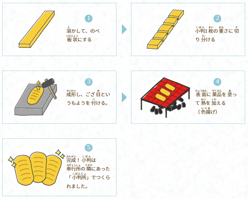 金きんから佐渡小判さどこばんができるまで