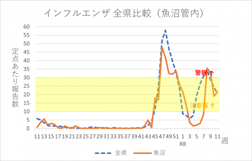 インフルエンザ全県比較（魚沼管内）