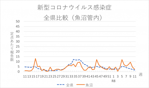 新型コロナウイルス感染症　全県比較（魚沼管内）
