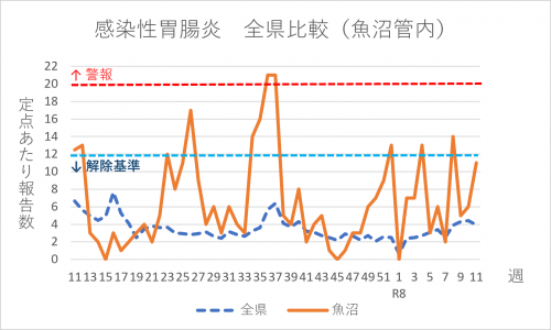 感染性胃腸炎　全県比較（魚沼管内）