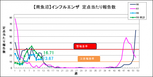 インフルエンザ推移