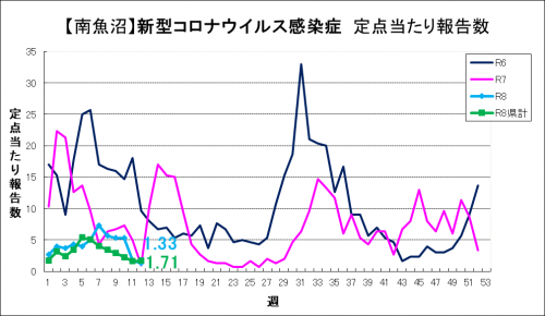 新型コロナ推移