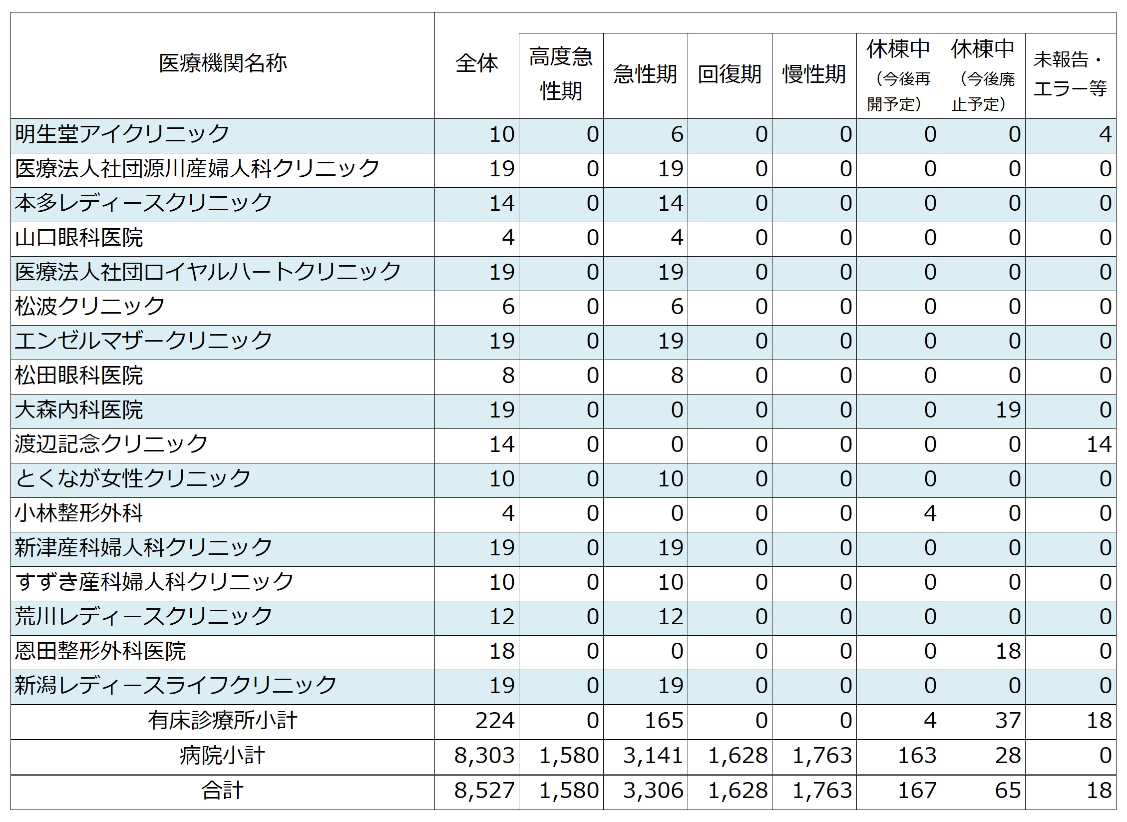 2024年度医療機関別機能ごとの病床数(新潟圏域の有床診療所)