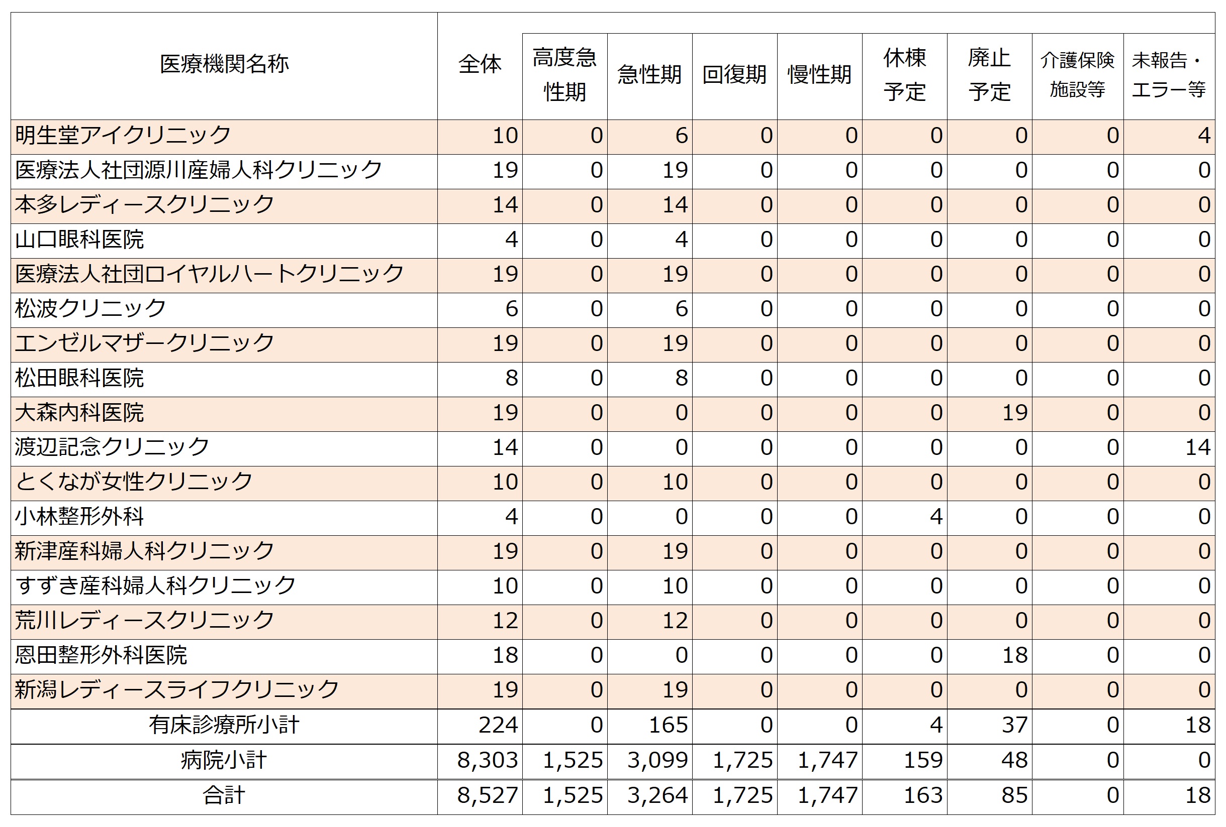 2025年度医療機関別機能ごとの病床数(新潟圏域の有床診療所)