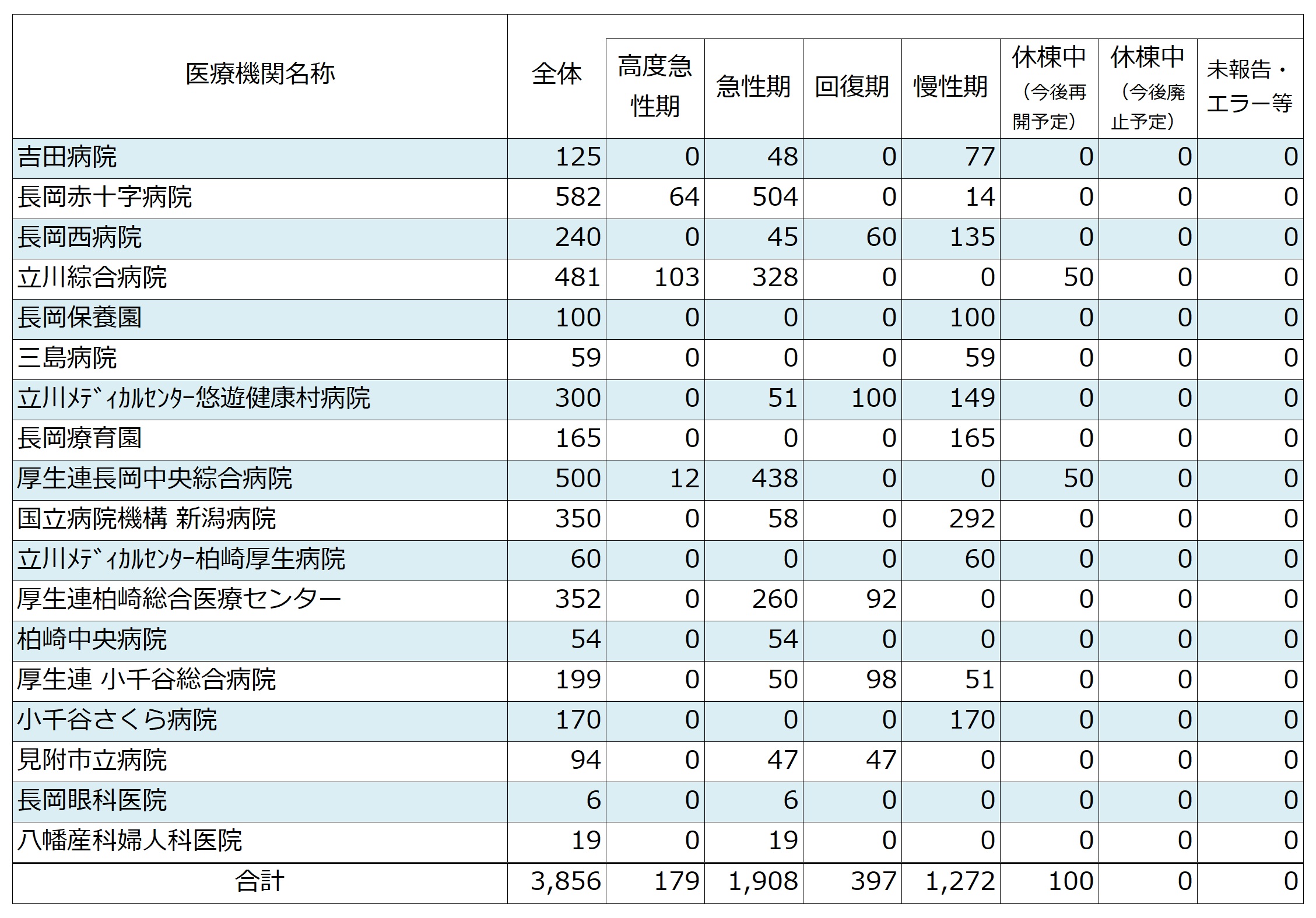 2024年度医療機関別機能ごとの病床数（中越圏域）