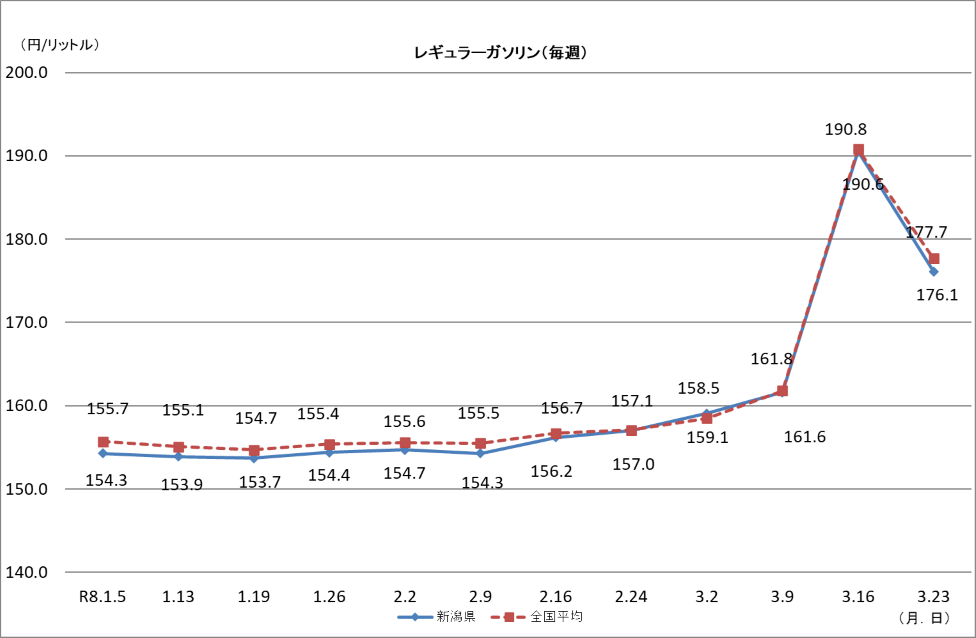 レギュラーガソリン(毎週)