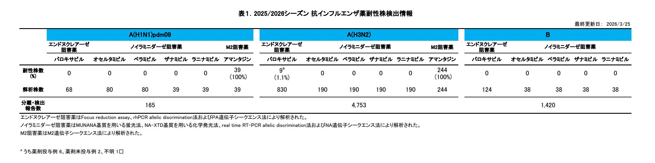 抗インフルエンザ耐性サーベイランス（全国）