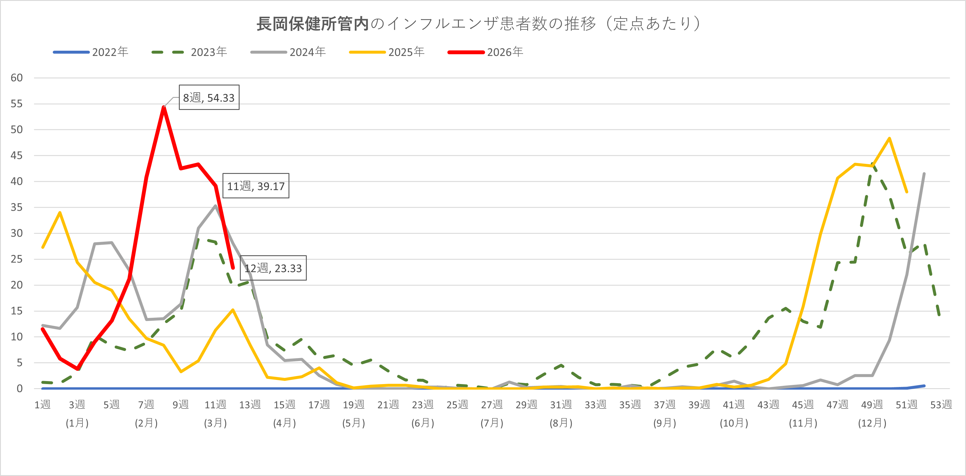 インフルエンザ患者の推移