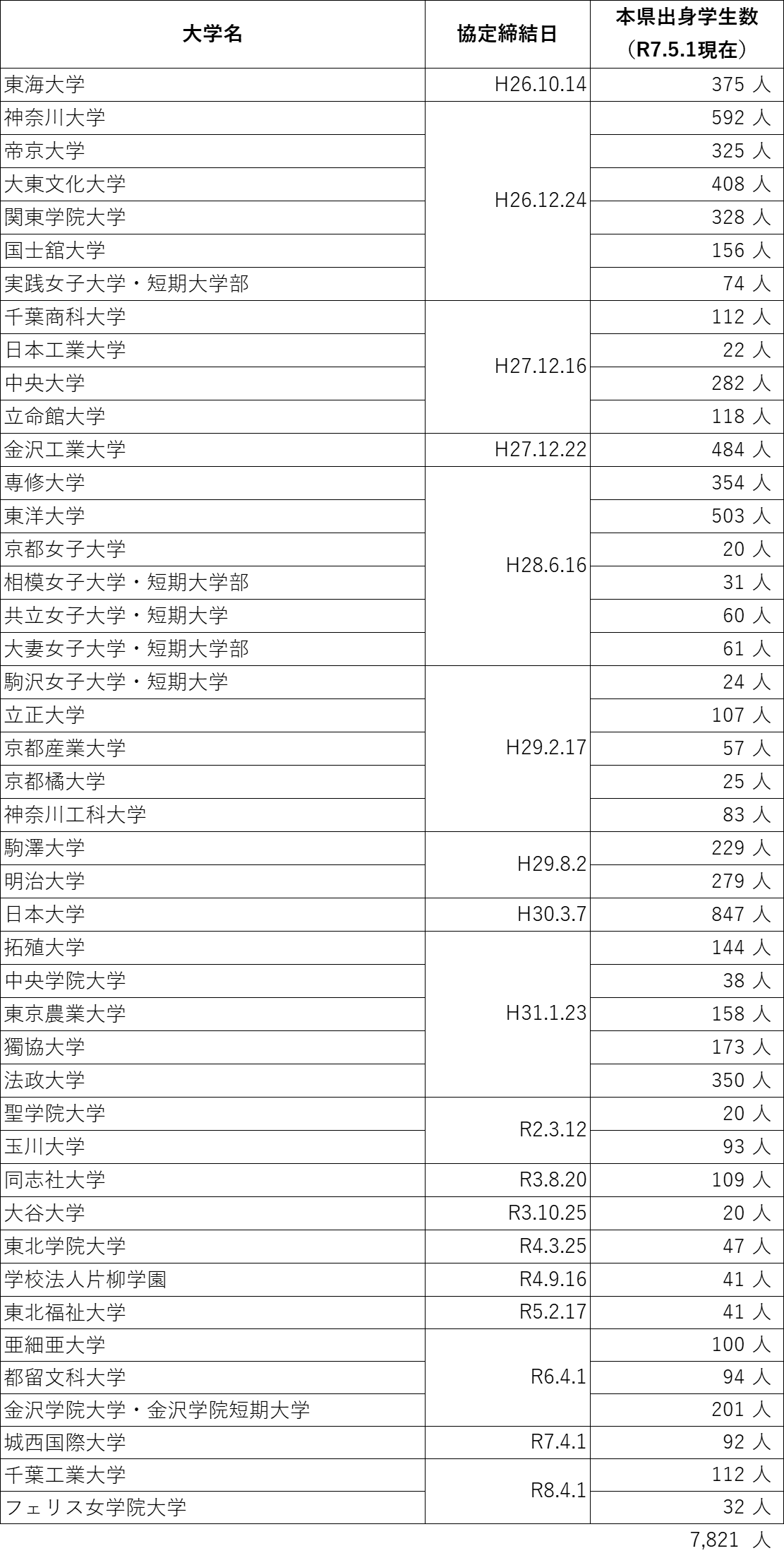 協定大学一覧