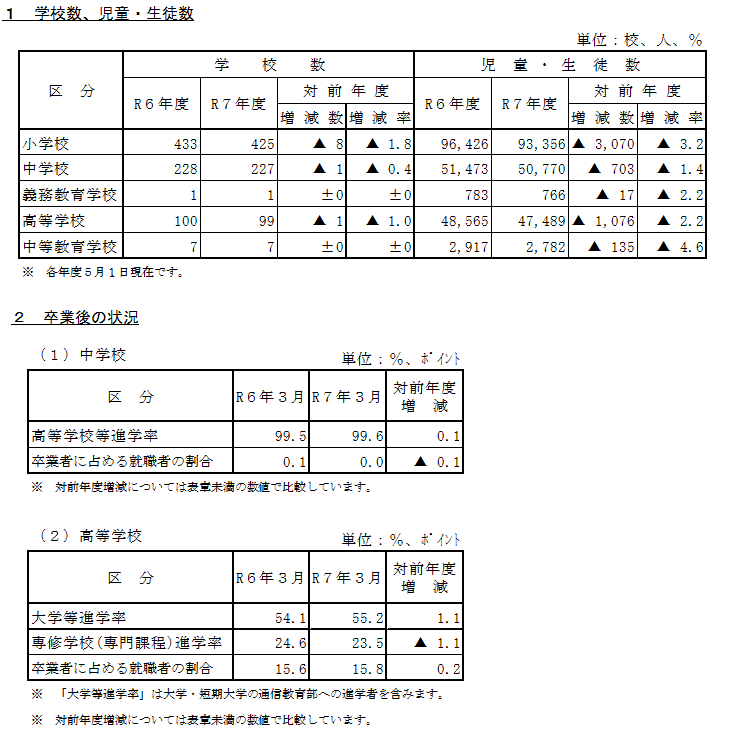 学校数、児童・生徒数および卒業後の進学率の総括表