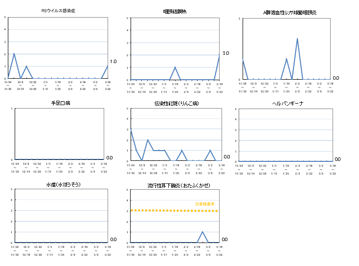 その他感染症動向