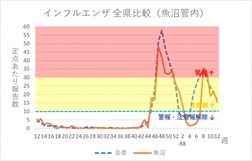 インフルエンザ全県比較（魚沼管内）