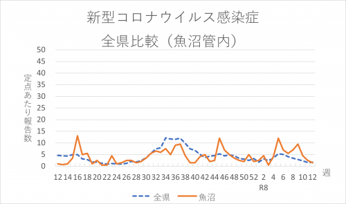 新型コロナウイルス感染症　全県比較（魚沼管内）