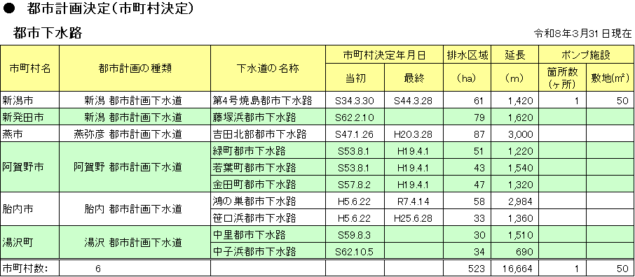 都市下水路の都市計画決定の一覧