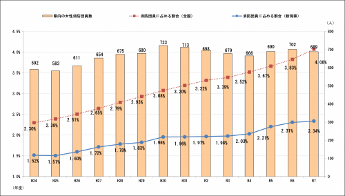 女性消防団員数の推移