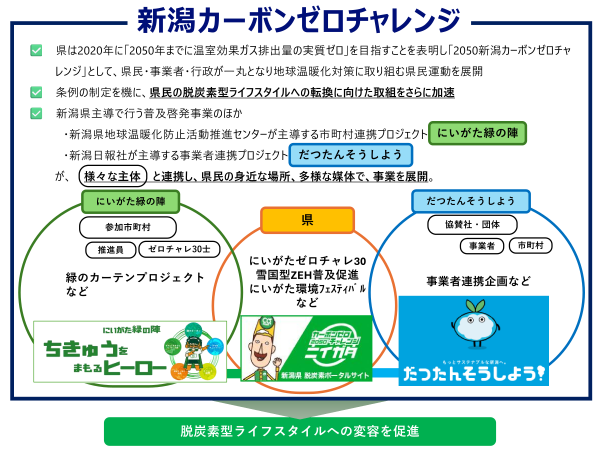 新潟カーボンゼロチャレンジ　概要図