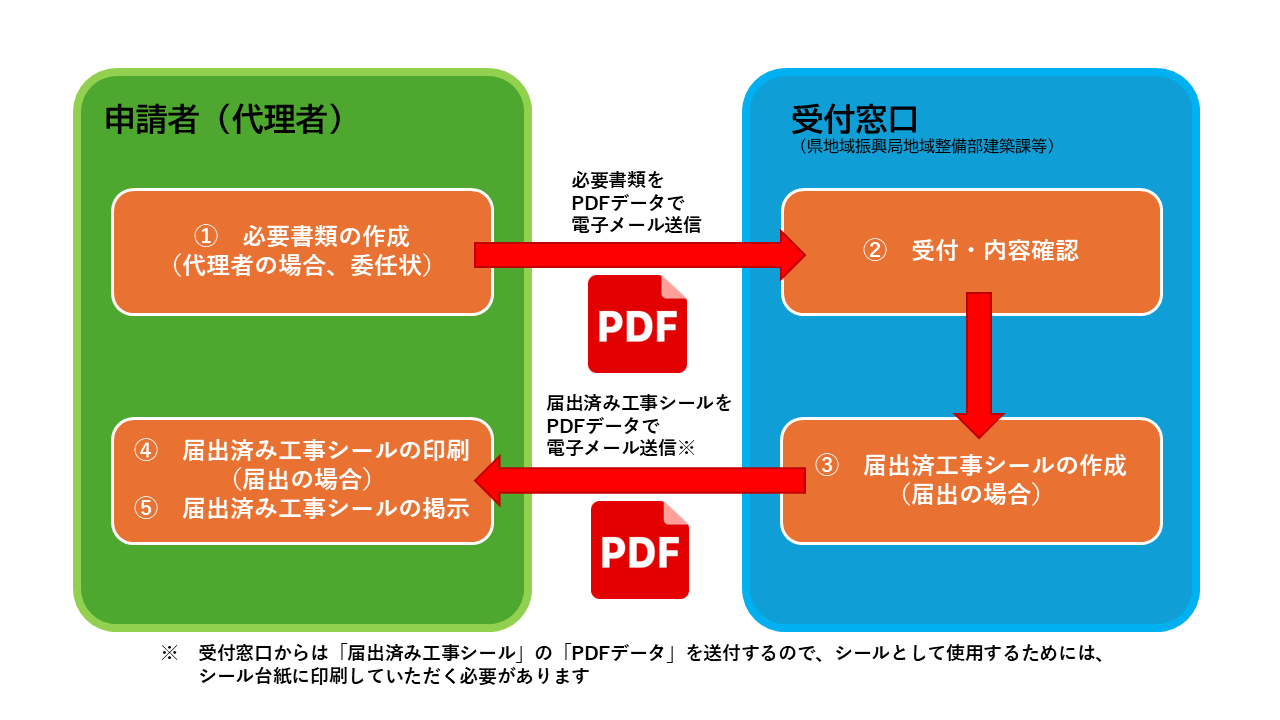 建設リサイクル法オンライン届出通知フロー図