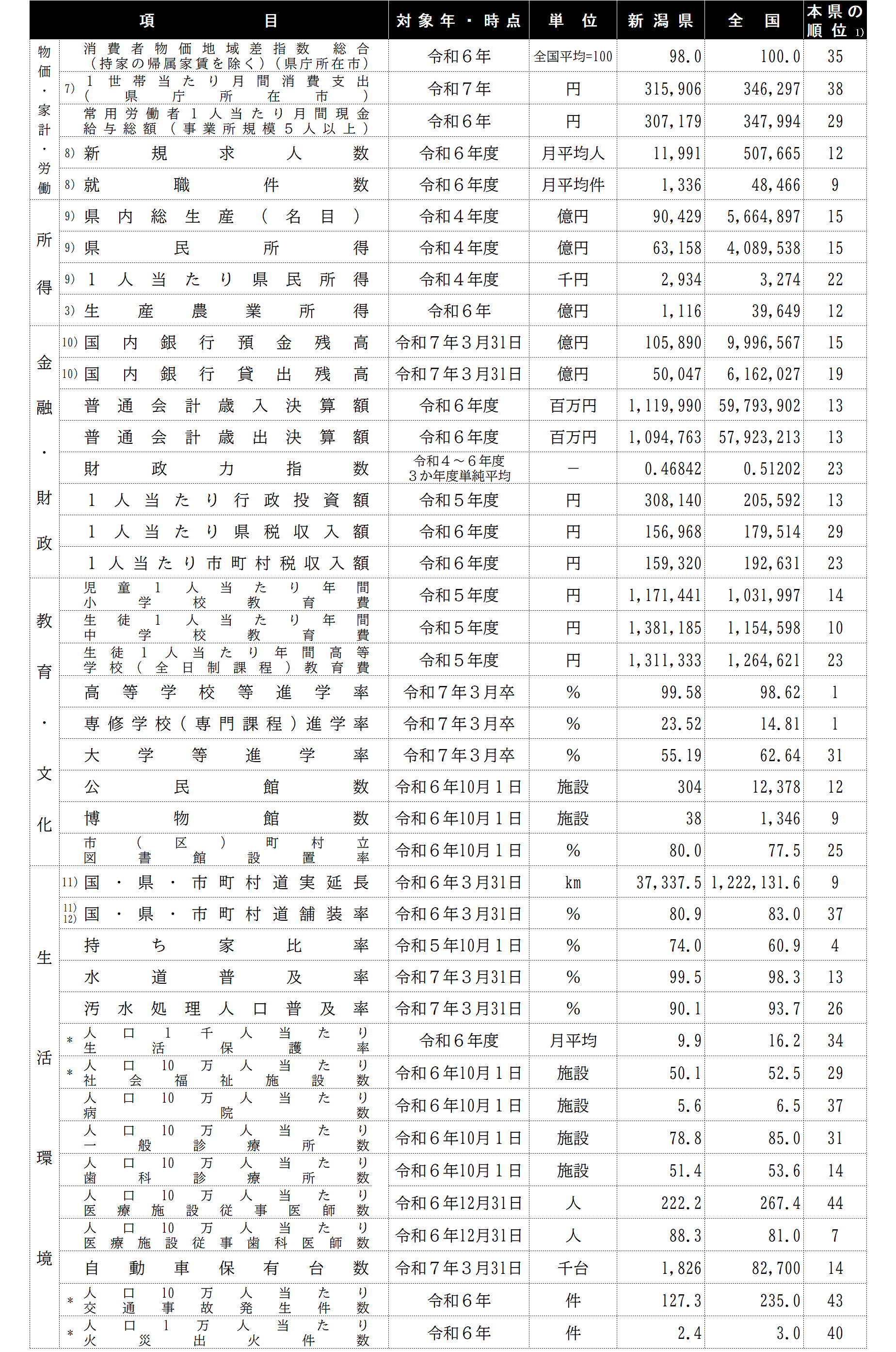 主要指標②
