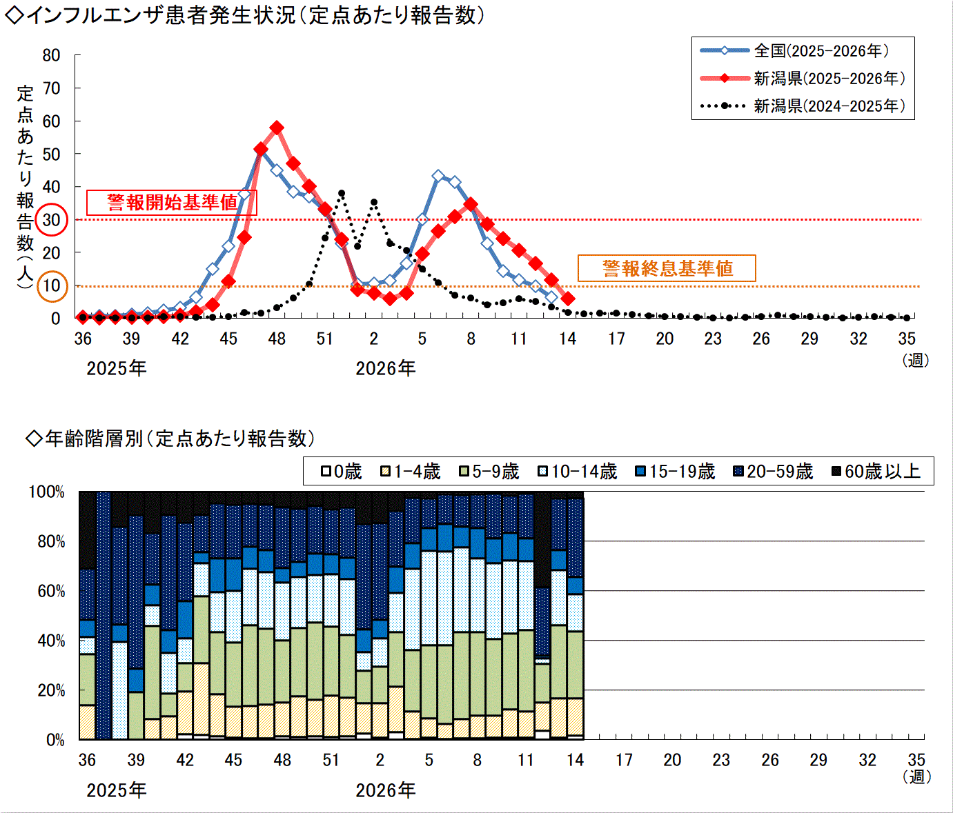 インフルエンザ患者発生状況グラフ