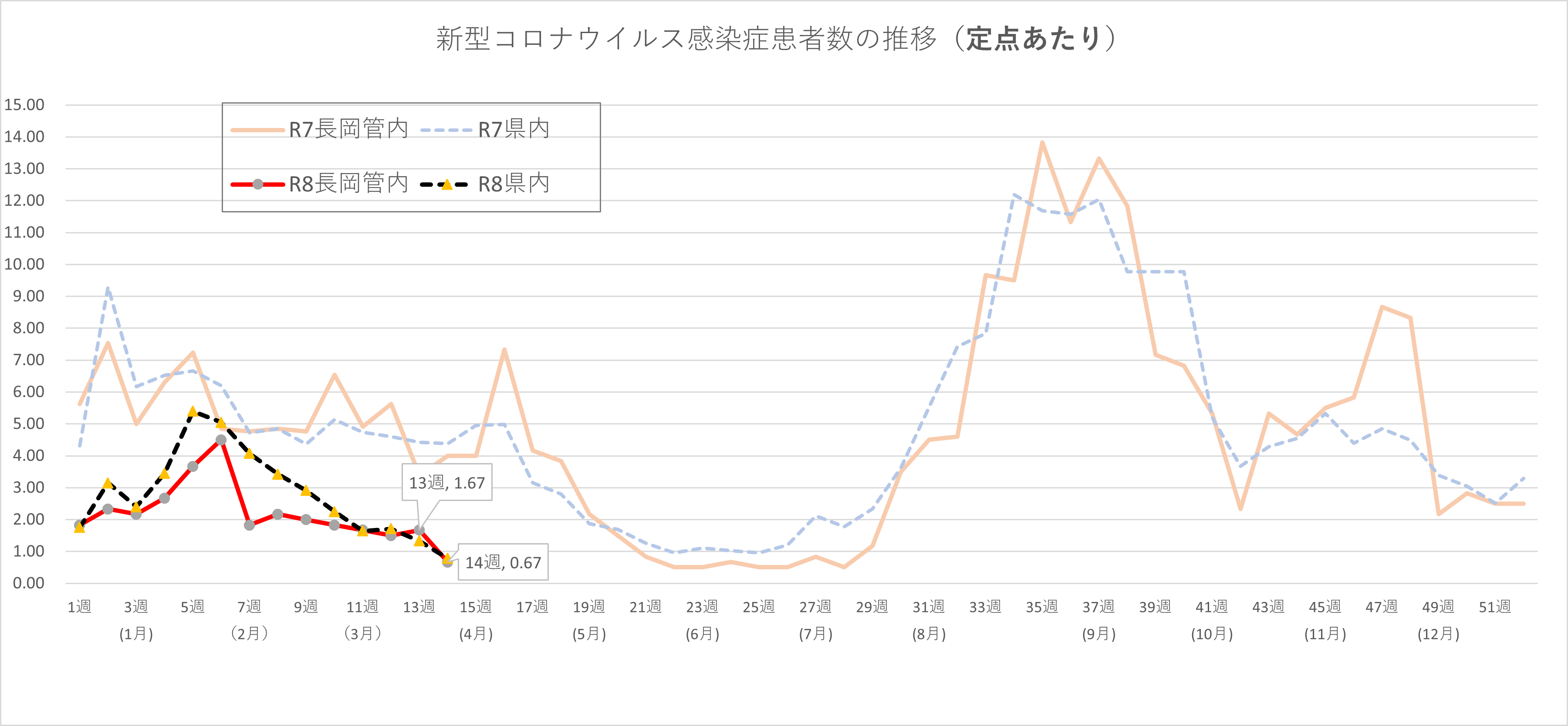 COVID19患者数の推移
