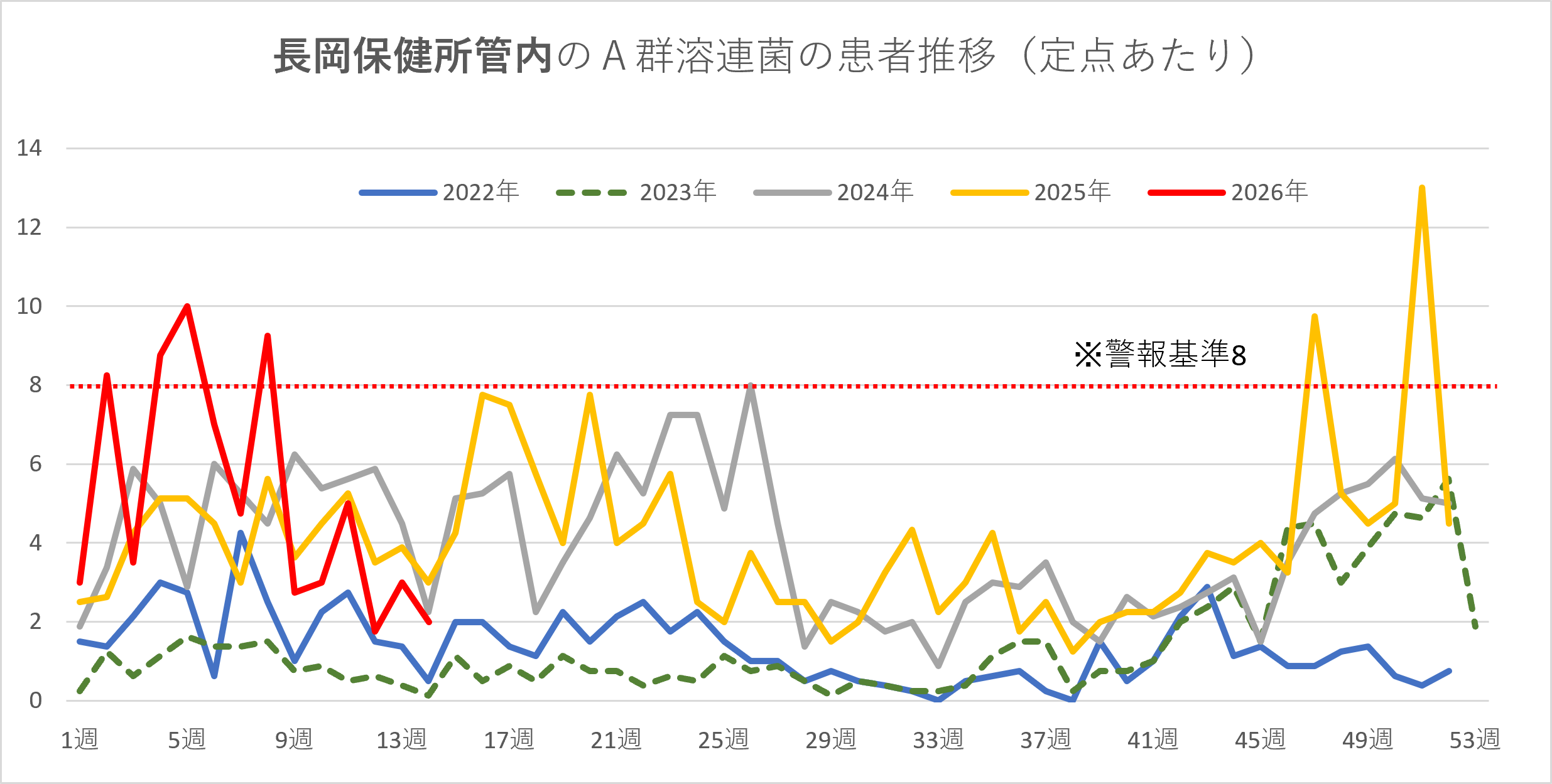 溶連菌患者数の推移