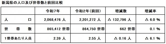 新潟県の人口及び世帯数と前回比較