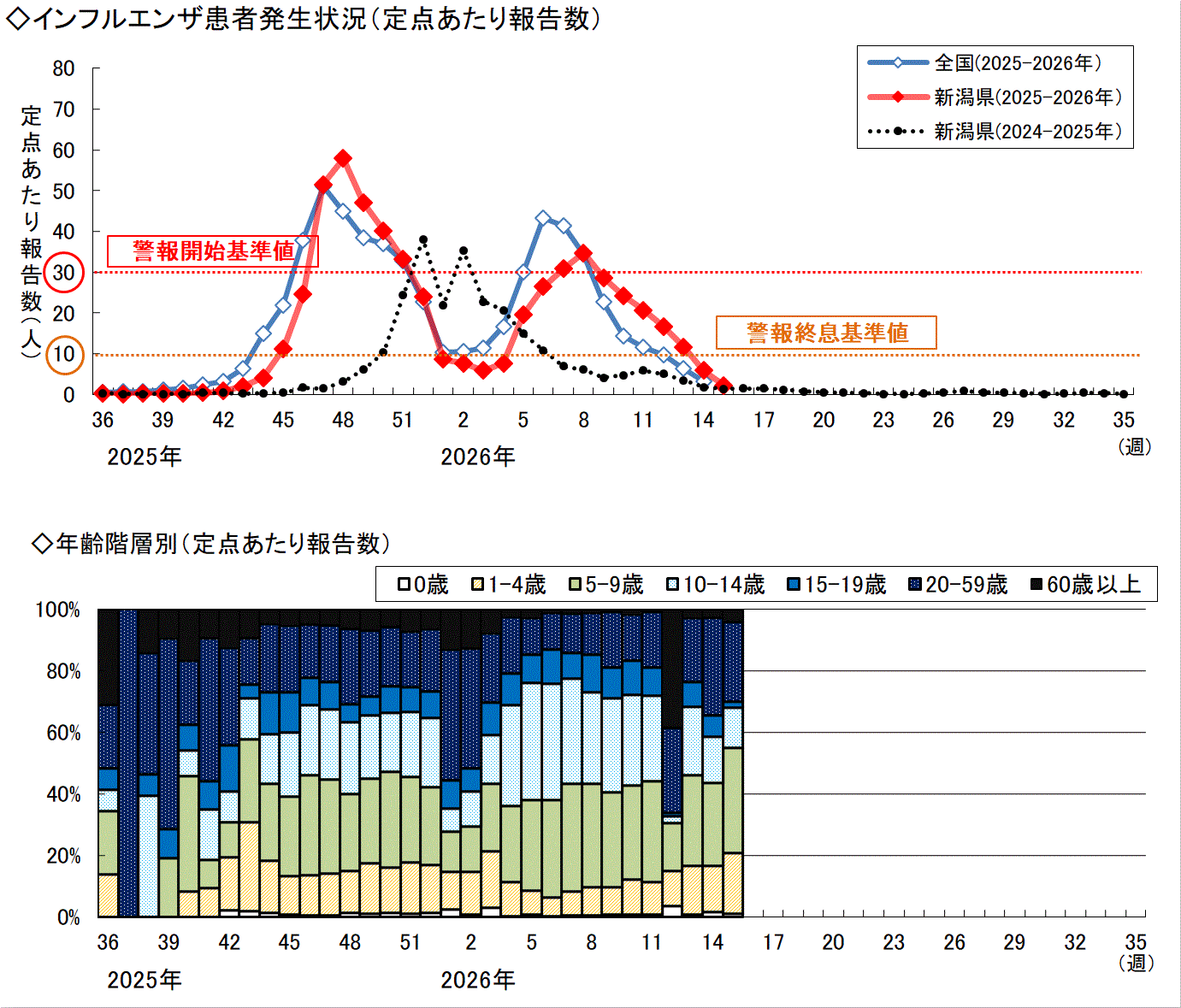 インフルエンザ患者発生状況グラフ