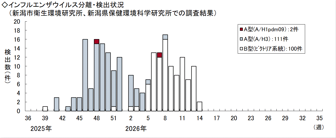 インフルエンザウイルス検出状況グラフ