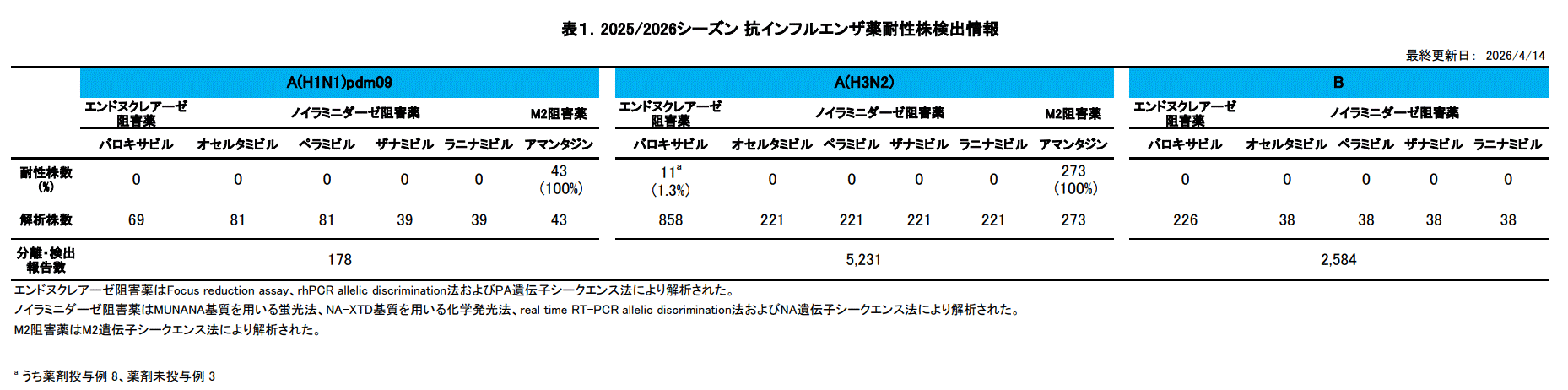 抗インフルエンザ耐性サーベイランス（全国）