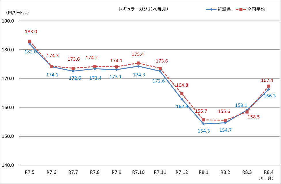 レギュラーガソリン（毎月）